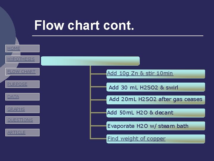 Flow chart cont. HOME HYPOTHESIS FLOW CHART PURPOSE DATA GRAPHS Add 10 g Zn