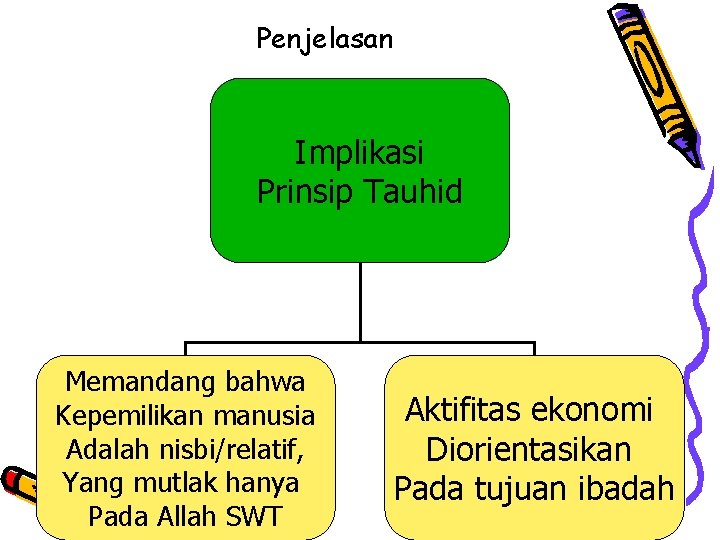 Penjelasan Implikasi Prinsip Tauhid Memandang bahwa Kepemilikan manusia Adalah nisbi/relatif, Yang mutlak hanya Pada