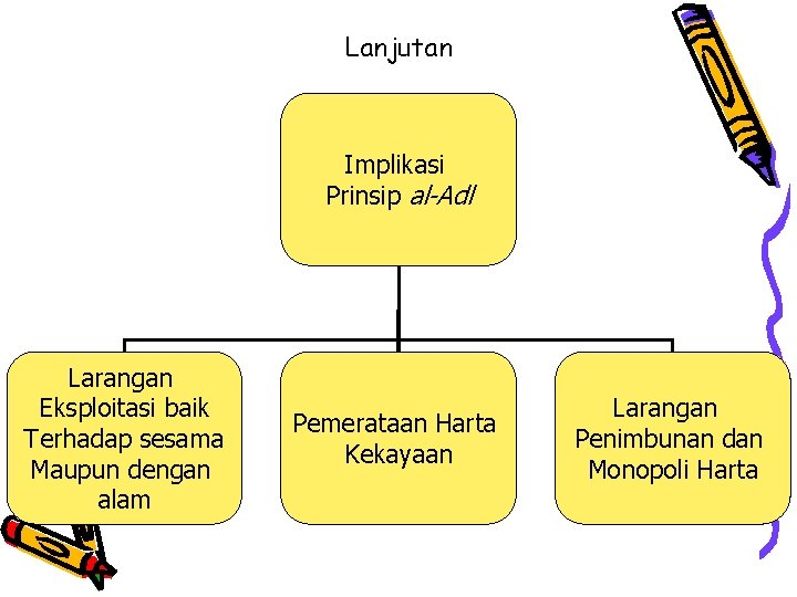 Lanjutan Implikasi Prinsip al-Adl Larangan Eksploitasi baik Terhadap sesama Maupun dengan alam Pemerataan Harta