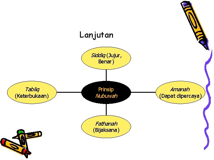 Lanjutan Siddiq (Jujur, Benar) Tabliq (Keterbukaan) Prinsip Nubuwah Fathanah (Bijaksana) Amanah (Dapat dipercaya) 