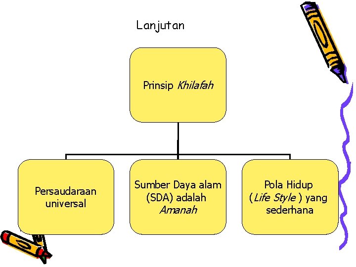 Lanjutan Prinsip Khilafah Persaudaraan universal Sumber Daya alam (SDA) adalah Amanah Pola Hidup (Life