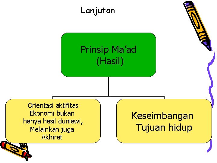 Lanjutan Prinsip Ma’ad (Hasil) Orientasi aktifitas Ekonomi bukan hanya hasil duniawi, Melainkan juga Akhirat