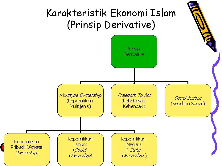 Karakteristik Ekonomi Islam (Prinsip Derivative) Prinsip Derivative Multitype Ownership (Kepemilikan Multijenis) Kepemilikan Pribadi (Private