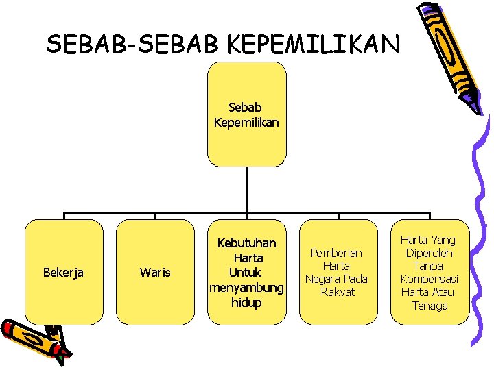 SEBAB-SEBAB KEPEMILIKAN Sebab Kepemilikan Bekerja Waris Kebutuhan Harta Untuk menyambung hidup Pemberian Harta Negara