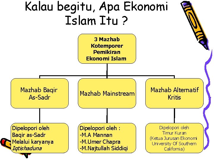 Kalau begitu, Apa Ekonomi Islam Itu ? 3 Mazhab Kotemporer Pemikiran Ekonomi Islam Mazhab