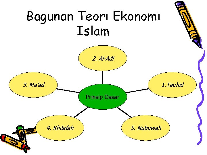 Bagunan Teori Ekonomi Islam 2. Al-Adl 1. Tauhid 3. Ma’ad Prinsip Dasar 4. Khilafah