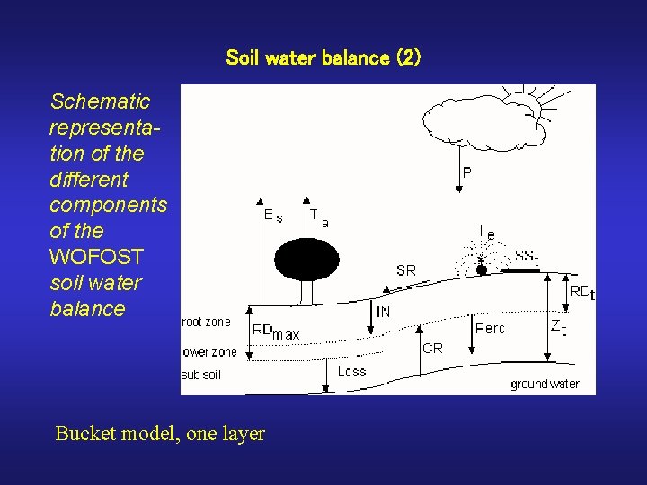 Soil water balance (2) Schematic representation of the different components of the WOFOST soil