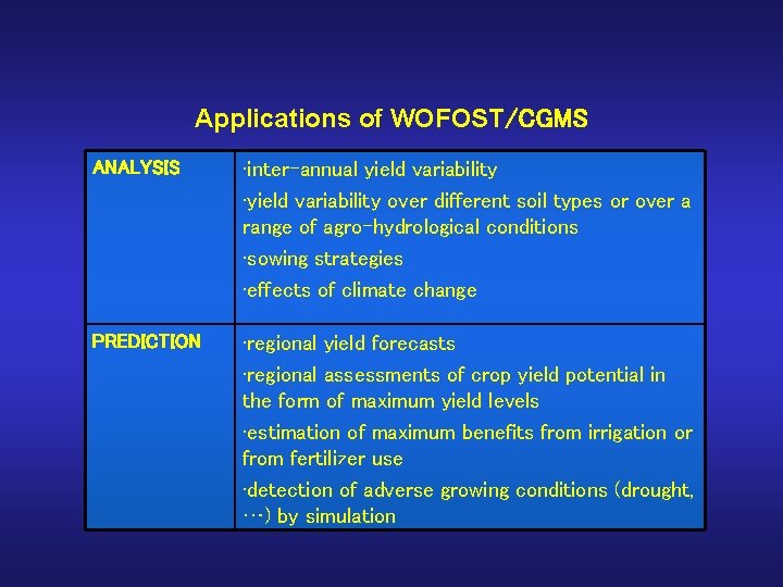 Applications of WOFOST/CGMS ANALYSIS • inter-annual yield variability • yield variability over different soil