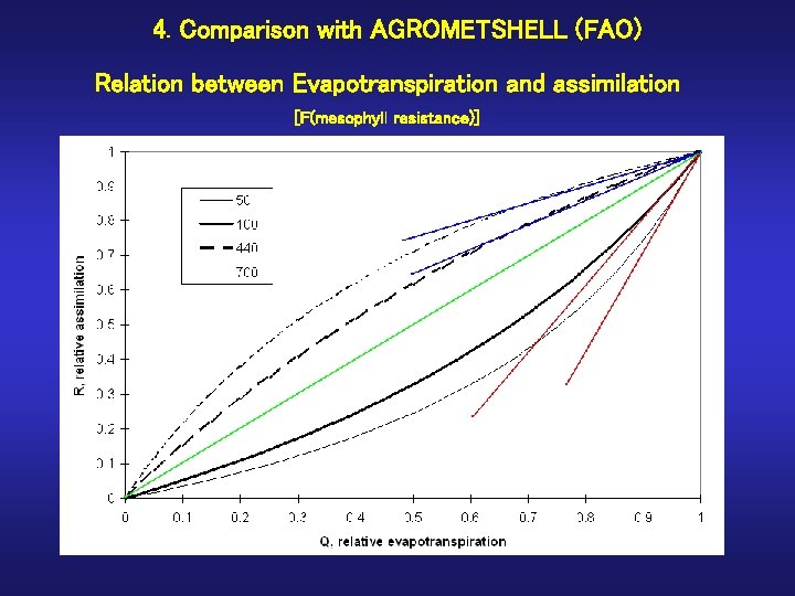 4. Comparison with AGROMETSHELL (FAO) Relation between Evapotranspiration and assimilation [F(mesophyll resistance)] 