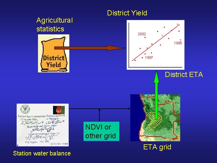 Agricultural statistics District Yield 2002 1985 1987 District ETA NDVI or other grid Station