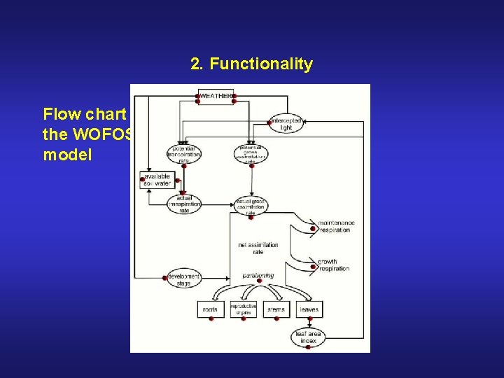 2. Functionality Flow chart of the WOFOST model 