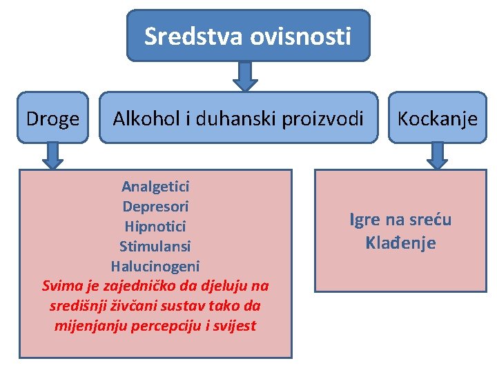 Sredstva ovisnosti Droge Alkohol i duhanski proizvodi Analgetici Depresori Hipnotici Stimulansi Halucinogeni Svima je