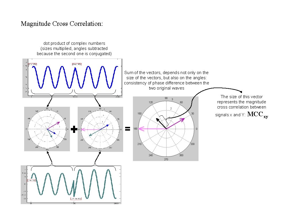 Magnitude Cross Correlation: dot product of complex numbers (sizes multiplied, angles subtracted because the