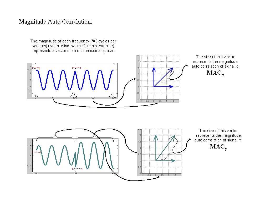 Magnitude Auto Correlation: The magnitude of each frequency (f=3 cycles per window) over n