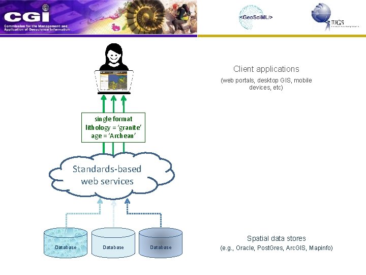 Client applications (web portals, desktop GIS, mobile devices, etc) single format lithology = ‘granite’