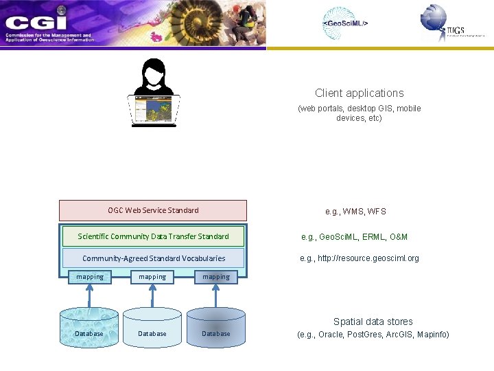 Client applications (web portals, desktop GIS, mobile devices, etc) OGC Web Service Standard e.