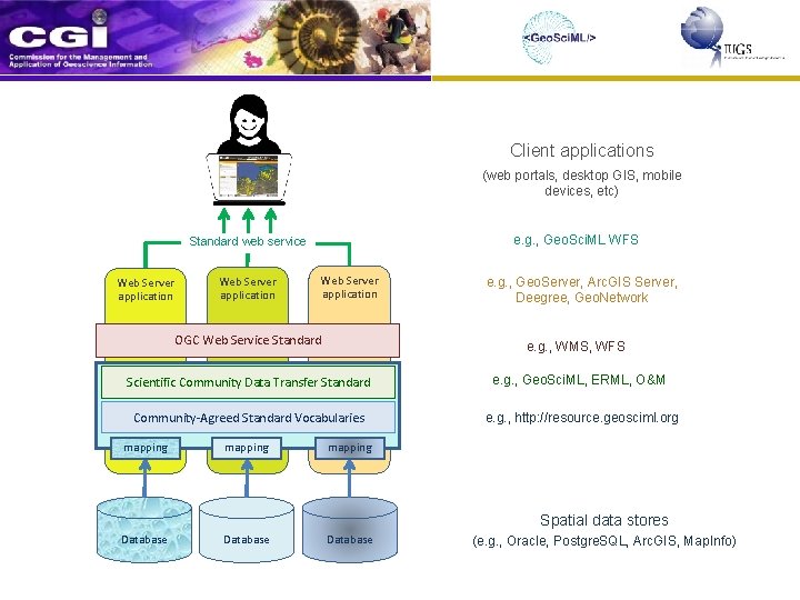 Client applications (web portals, desktop GIS, mobile devices, etc) e. g. , Geo. Sci.