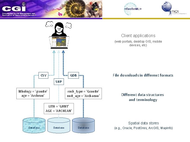 Client applications (web portals, desktop GIS, mobile devices, etc) File downloads in different formats