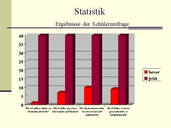 Statistik Ergebnisse der Schülerumfrage 