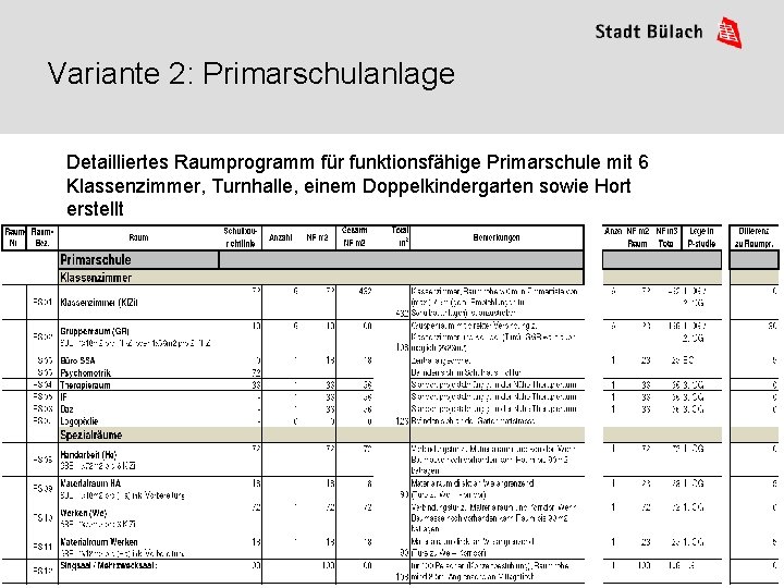 Variante 2: Primarschulanlage Detailliertes Raumprogramm für funktionsfähige Primarschule mit 6 Klassenzimmer, Turnhalle, einem Doppelkindergarten