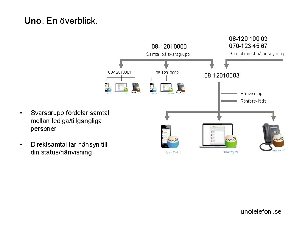 Uno. En överblick. 08 -12010000 Samtal på svarsgrupp 08 -12010001 08 -12010002 08 -120