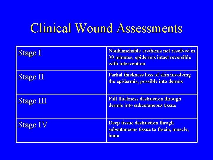 Clinical Wound Assessments Stage I Nonblanchable erythema not resolved in 30 minutes, epidermis intact