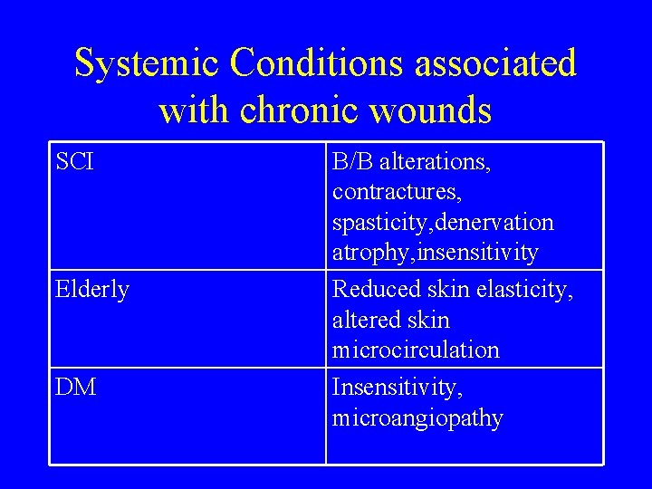 Systemic Conditions associated with chronic wounds SCI Elderly DM B/B alterations, contractures, spasticity, denervation