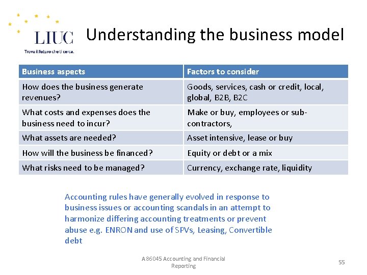 Understanding the business model Business aspects Factors to consider How does the business generate