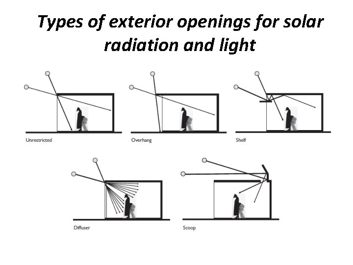 Types of exterior openings for solar radiation and light 