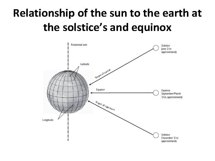 Relationship of the sun to the earth at the solstice’s and equinox 