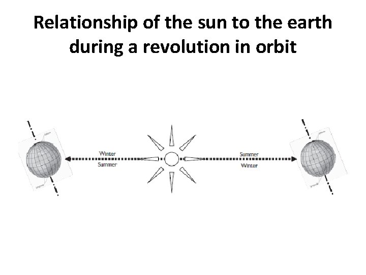 Relationship of the sun to the earth during a revolution in orbit 