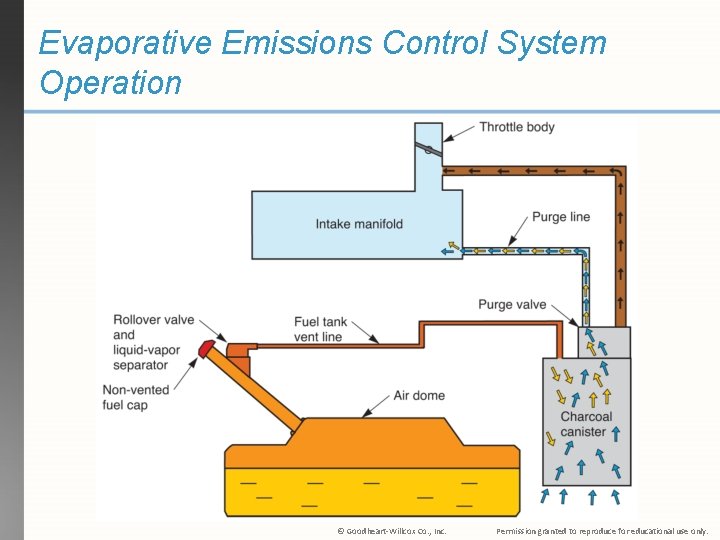 Evaporative Emissions Control System Operation © Goodheart-Willcox Co. , Inc. Permission granted to reproduce