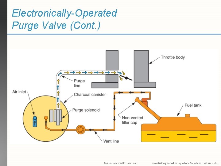 Electronically-Operated Purge Valve (Cont. ) © Goodheart-Willcox Co. , Inc. Permission granted to reproduce