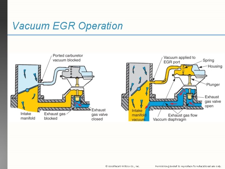 Vacuum EGR Operation © Goodheart-Willcox Co. , Inc. Permission granted to reproduce for educational