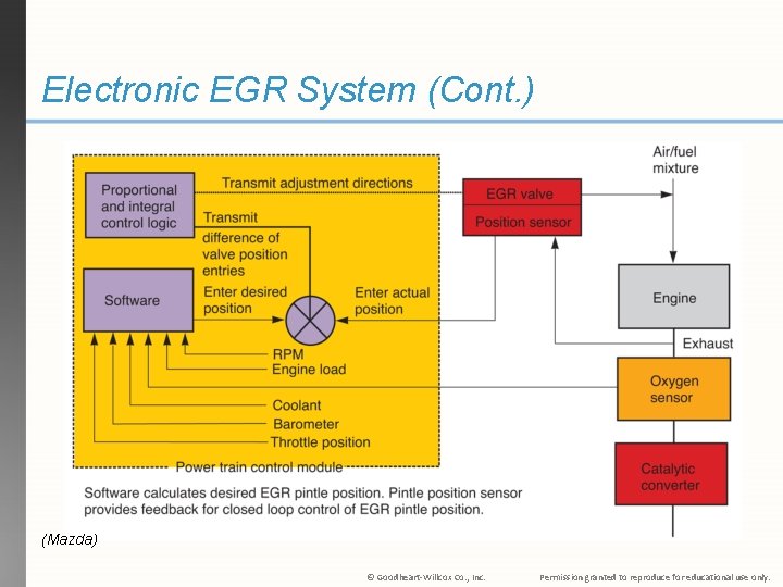 Electronic EGR System (Cont. ) (Mazda) © Goodheart-Willcox Co. , Inc. Permission granted to