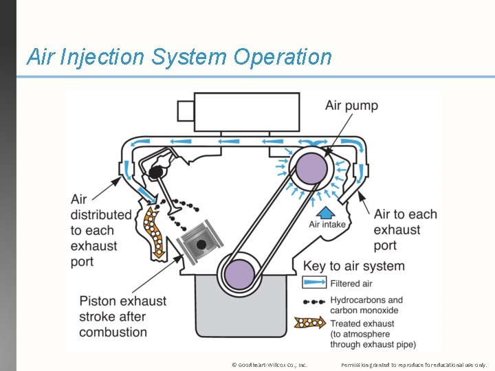 Air Injection System Operation © Goodheart-Willcox Co. , Inc. Permission granted to reproduce for