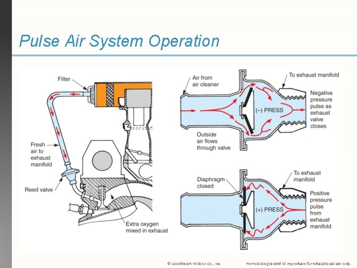 Pulse Air System Operation © Goodheart-Willcox Co. , Inc. Permission granted to reproduce for