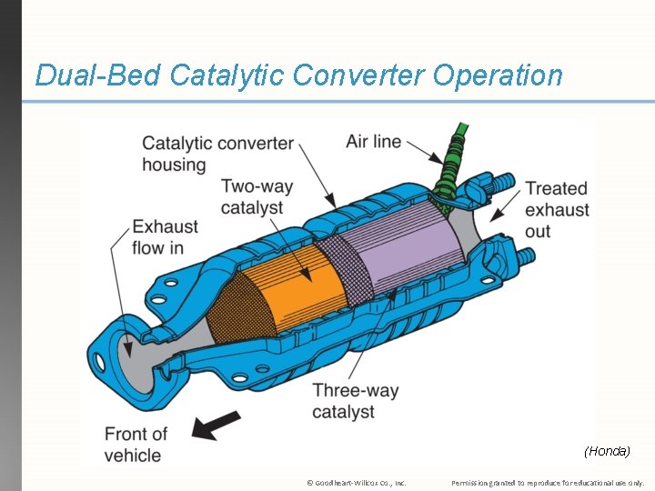 Dual-Bed Catalytic Converter Operation (Honda) © Goodheart-Willcox Co. , Inc. Permission granted to reproduce