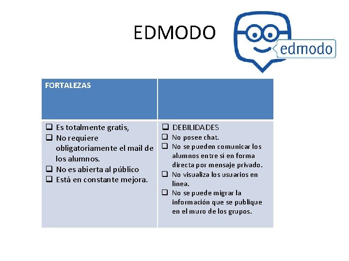 EDMODO FORTALEZAS q Es totalmente gratis, q No requiere obligatoriamente el mail de los