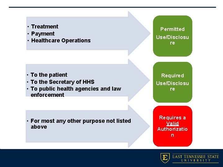  • Treatment • Payment • Healthcare Operations Permitted Use/Disclosu re • To the