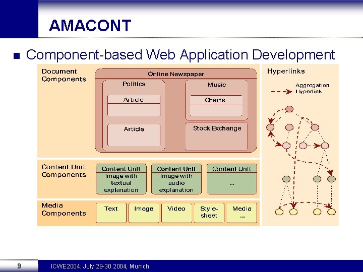 AMACONT n 9 Component-based Web Application Development ICWE 2004, July 28 -30 2004, Munich