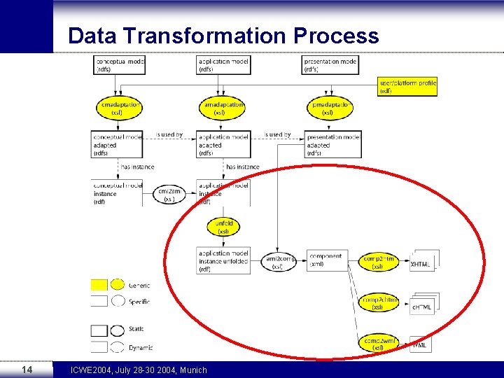 Data Transformation Process 14 ICWE 2004, July 28 -30 2004, Munich 