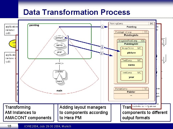 Data Transformation Process Application Model Instance Unfolding Transforming AM Instances to AMACONT components 15