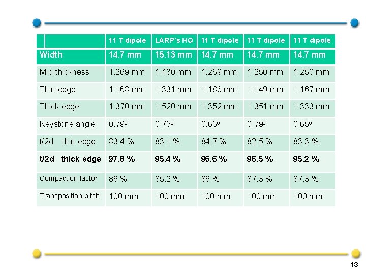 11 T dipole LARP’s HQ 11 T dipole Width 14. 7 mm 15. 13