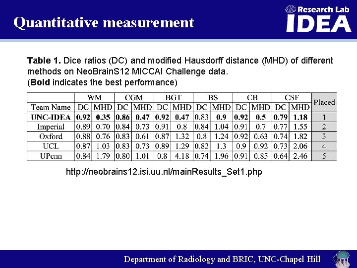 Quantitative measurement Table 1. Dice ratios (DC) and modified Hausdorff distance (MHD) of different