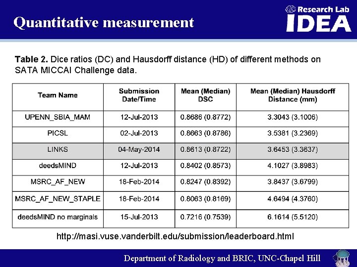 Quantitative measurement Table 2. Dice ratios (DC) and Hausdorff distance (HD) of different methods