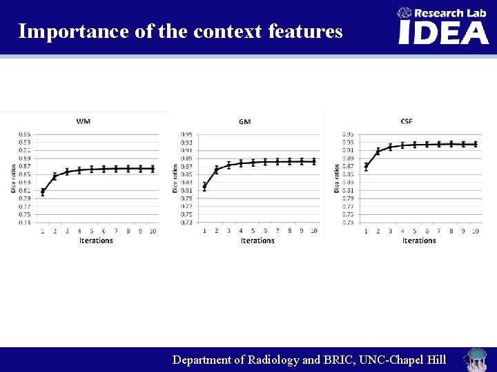 Importance of the context features Iterations Department of Radiology and BRIC, UNC-Chapel Hill 