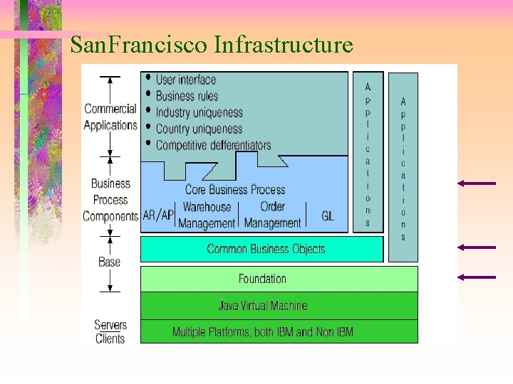 San. Francisco Infrastructure 