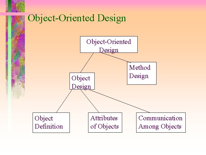 Object-Oriented Design Object Definition Attributes of Objects Method Design Communication Among Objects 