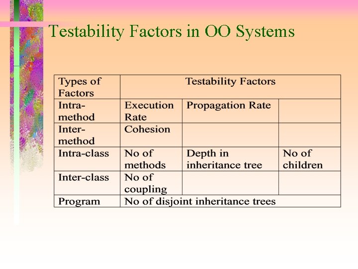 Testability Factors in OO Systems 